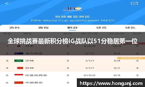全球挑战赛最新积分榜IG战队以51分稳居第一位